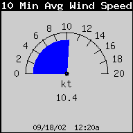 10 Mins Mean Wind Speed
